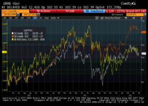 CAD vs Brent vs Texas